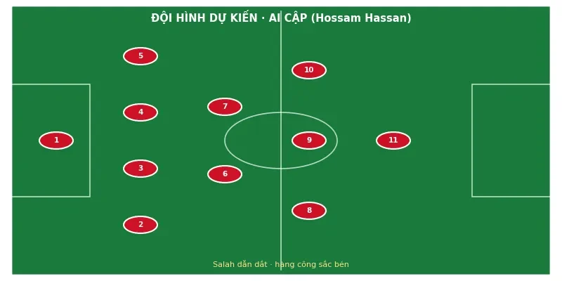 Đội hình ra sân dự kiến Ai Cập vs Iran