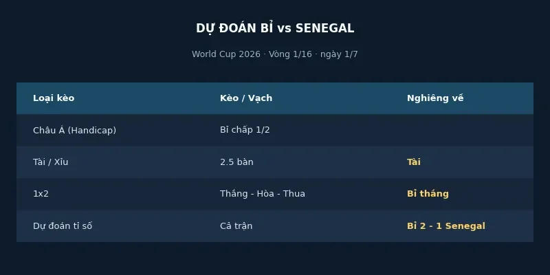 Dự đoán kết quả Bỉ vs Senegal