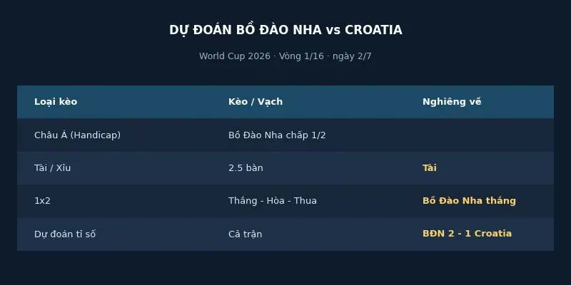 Dự đoán kết quả Bồ Đào Nha vs Croatia