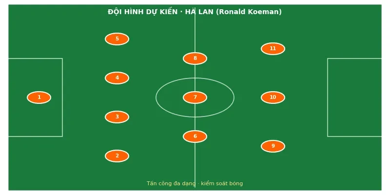 Đội hình ra sân dự kiến Hà Lan vs Maroc