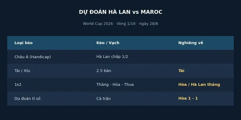 Dự đoán kết quả Hà Lan vs Maroc