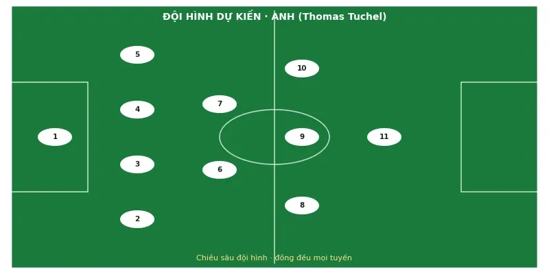 Đội hình ra sân dự kiến Anh vs Na Uy