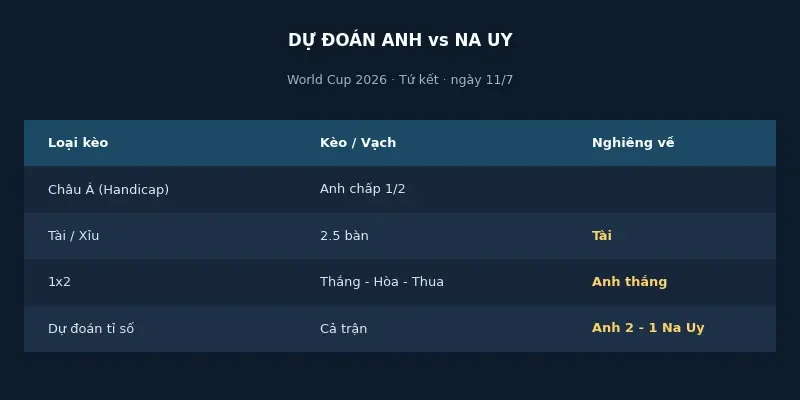 Dự đoán kết quả Anh vs Na Uy