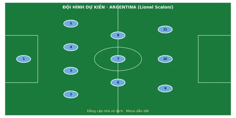 Đội hình ra sân dự kiến Argentina vs Ai Cập