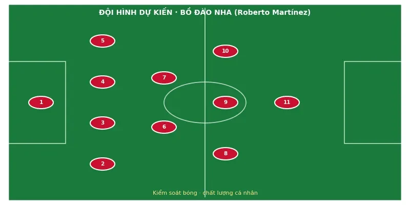 Đội hình ra sân dự kiến Bồ Đào Nha vs Tây Ban Nha