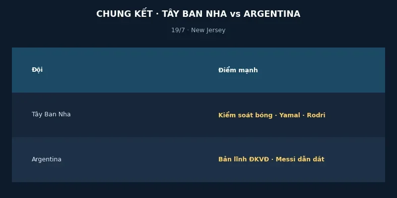 Phân tích chung kết Tây Ban Nha vs Argentina