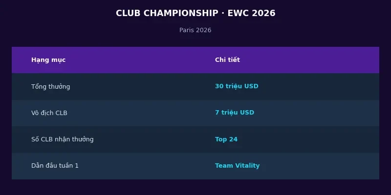 Club Championship Esports World Cup 2026: Cuộc đua 30 triệu USD giữa các câu lạc bộ 2 Thông tin Club Championship Esports World Cup 2026