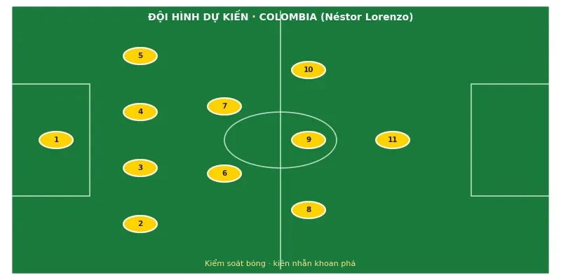 Đội hình ra sân dự kiến Colombia vs Ghana