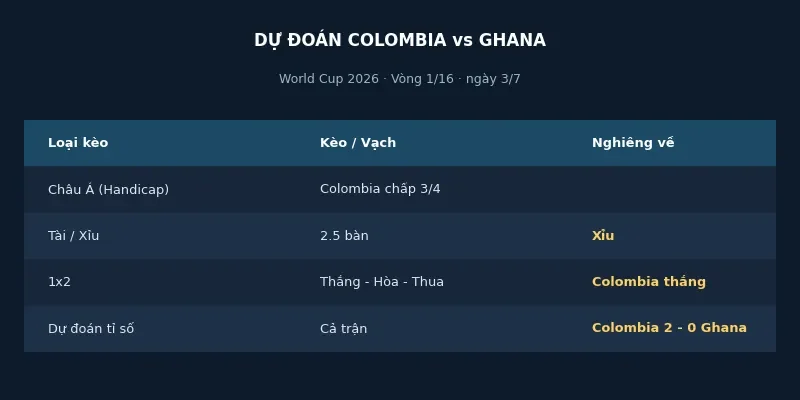 Dự đoán kết quả Colombia vs Ghana