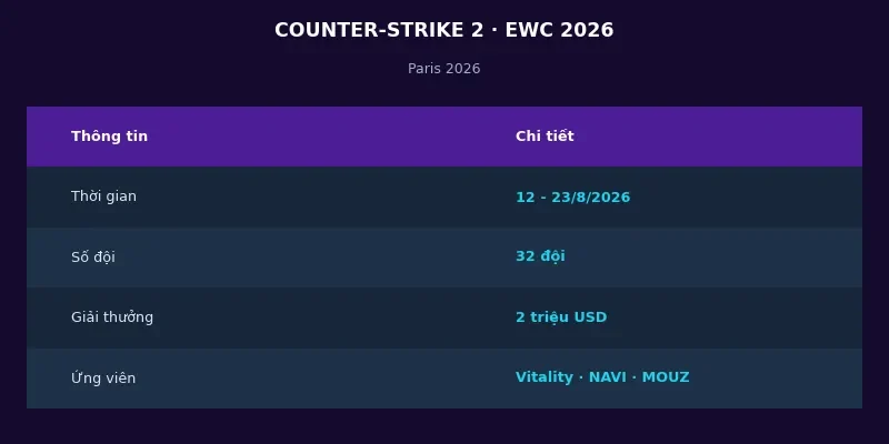 Thông tin CS2 tại Esports World Cup 2026