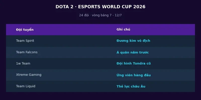 Các đội Dota 2 tại Esports World Cup 2026