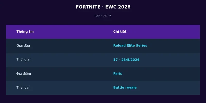 Thông tin Fortnite tại Esports World Cup 2026
