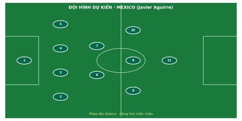 Đội hình ra sân dự kiến Mexico vs Anh