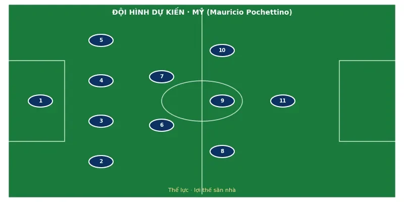 Đội hình ra sân dự kiến Mỹ vs Bỉ