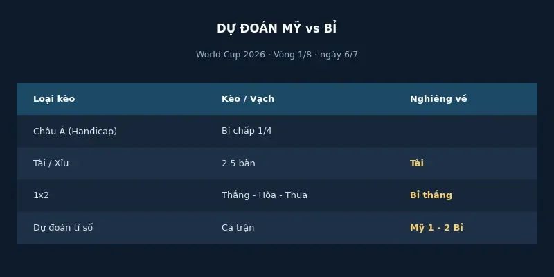 Dự đoán kết quả Mỹ vs Bỉ