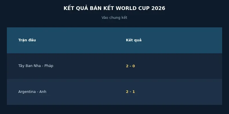 Nhìn lại bán kết World Cup 2026: Tây Ban Nha và Argentina vào chung kết 2 Kết quả bán kết World Cup 2026