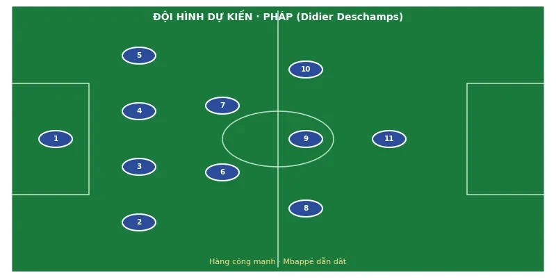 Đội hình ra sân dự kiến Pháp vs Anh
