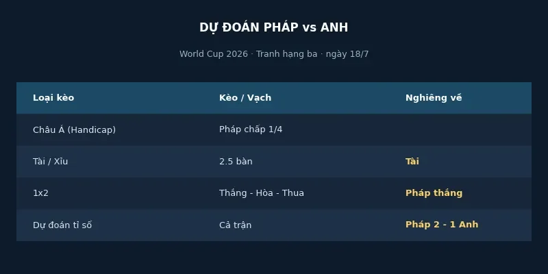 Dự đoán kết quả Pháp vs Anh