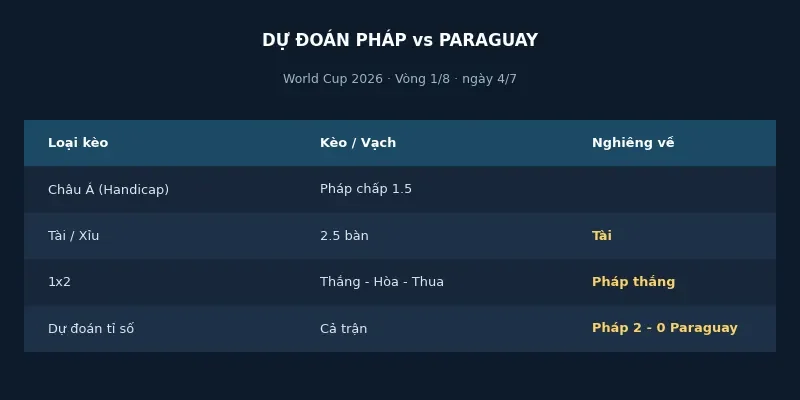 Dự đoán kết quả Pháp vs Paraguay
