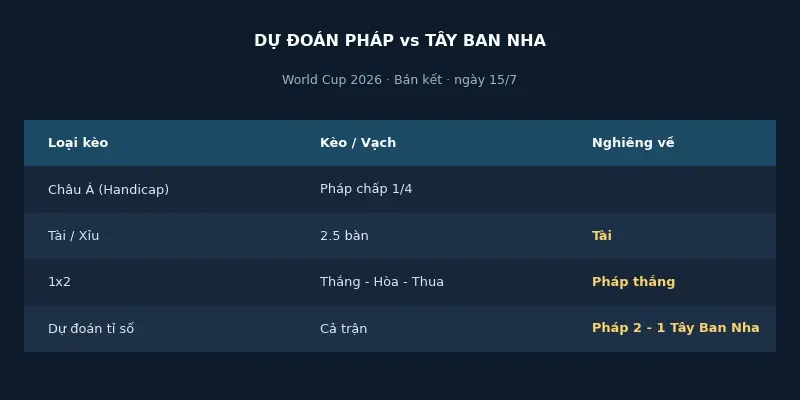 Soi kèo bóng đá Pháp vs Tây Ban Nha ngày 15/7 4 Dự đoán kết quả Pháp vs Tây Ban Nha