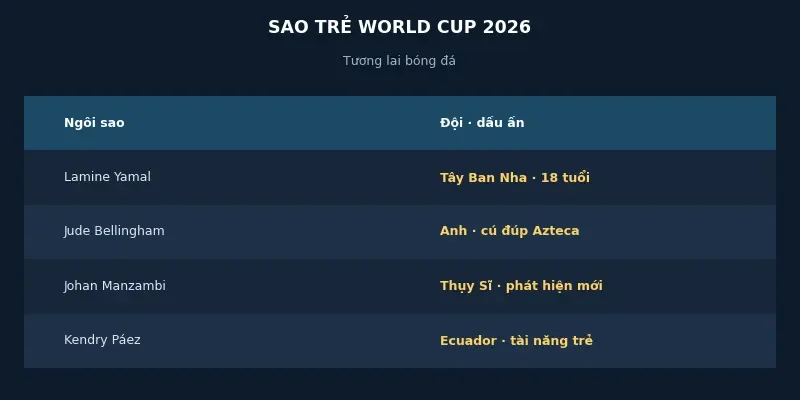 Các ngôi sao trẻ nổi bật tại World Cup 2026