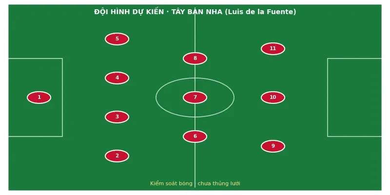 Đội hình ra sân dự kiến Tây Ban Nha vs Argentina