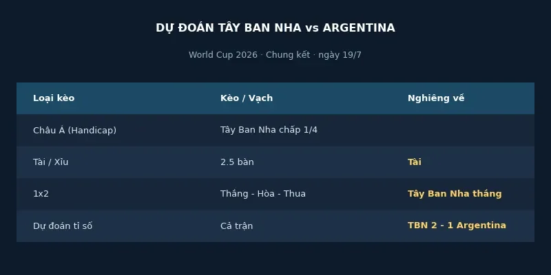 Dự đoán kết quả Tây Ban Nha vs Argentina