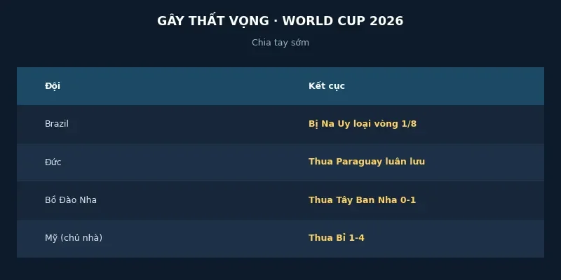 Những đội bóng gây thất vọng tại World Cup 2026: Brazil, Đức và Bồ Đào Nha 2 Các đội gây thất vọng tại World Cup 2026