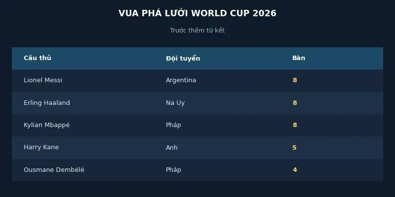Cuộc đua Vua phá lưới World Cup 2026: Messi, Haaland, Mbappé so kè nghẹt thở trước tứ kết 2 Bảng xếp hạng Vua phá lưới World Cup 2026